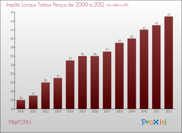 Evolution des Impôts Locaux pour la commune de PRéPOTIN de 2000 à 2012 Evolution des Impôts Locaux pour PRéPOTIN de 2000 à 2012