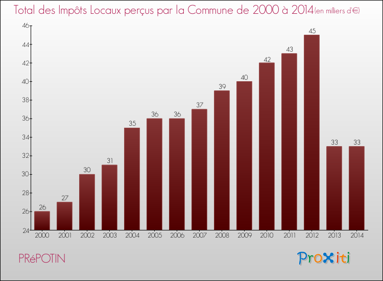 Evolution des Impôts Locaux pour la commune de PRéPOTIN de 2000 à 2014 Evolution des Impôts Locaux pour PRéPOTIN de 2000 à 2014