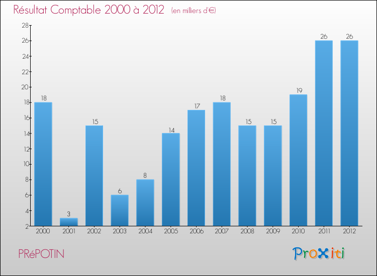 Evolution du résultat comptable pour la commune de PRéPOTIN de 2000 à 2012 Evolution du résultat comptable pour PRéPOTIN de 2000 à 2012