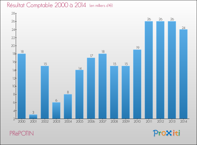 Evolution du résultat comptable pour la commune de PRéPOTIN de 2000 à 2014 Evolution du résultat comptable pour PRéPOTIN de 2000 à 2014