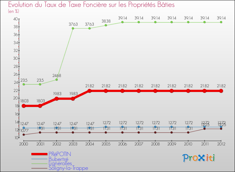 Evolution du taux de la taxe foncière sur le bati pour PRéPOTIN et les communes proches de 2000 à 2012 Comparaison des taux de taxe foncière sur le bati pour PRéPOTIN et les communes voisines de 2000 à 2012