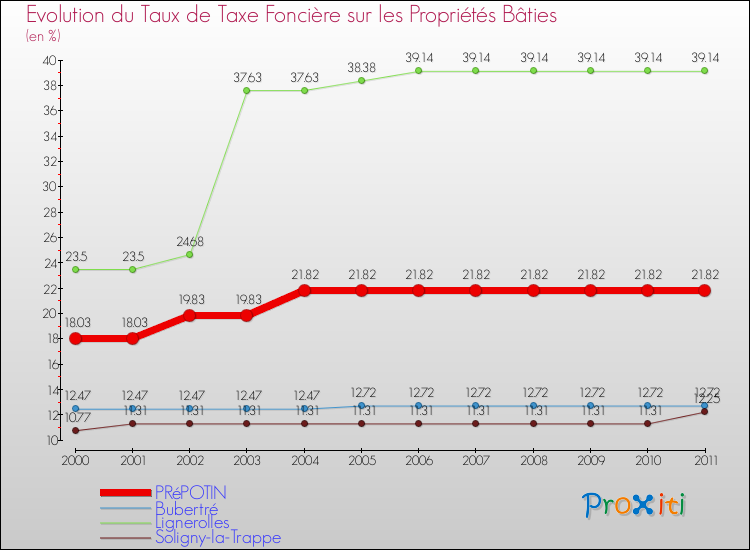 Evolution du taux de la taxe foncière sur le bati pour PRéPOTIN et les communes proches Comparaison des taux de taxe foncière sur le bati pour PRéPOTIN et les communes voisines