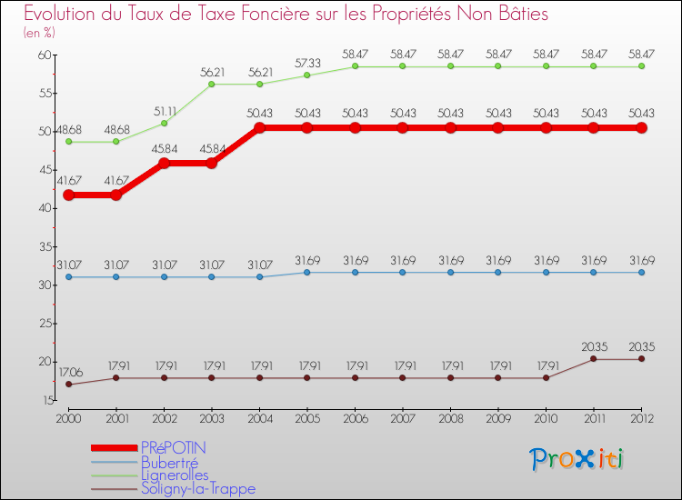 Evolution du taux de la taxe foncière sur les immeubles et terrains non batis pour PRéPOTIN et les communes proches de 2000 à 2012 Comparaison des taux de la taxe foncière sur les immeubles et terrains non batis pour PRéPOTIN et les communes voisines de 2000 à 2012