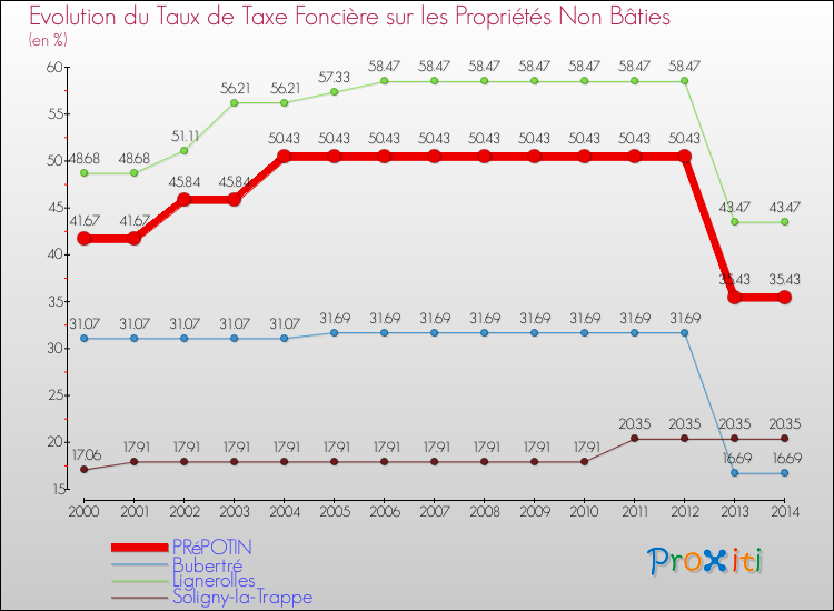 Evolution du taux de la taxe foncière sur les immeubles et terrains non batis pour PRéPOTIN et les communes proches de 2000 à 2014 Comparaison des taux de la taxe foncière sur les immeubles et terrains non batis pour PRéPOTIN et les communes voisines de 2000 à 2014