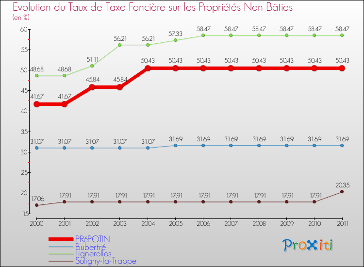 Evolution du taux de la taxe foncière sur les immeubles et terrains non batis pour PRéPOTIN et les communes proches Comparaison des taux de la taxe foncière sur les immeubles et terrains non batis pour PRéPOTIN et les communes voisines