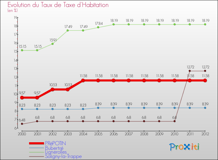 Evolution du taux de la taxe d'habitation pour PRéPOTIN et les communes proches Comparaison des taux de la taxe d'habitation pour PRéPOTIN et les communes voisines