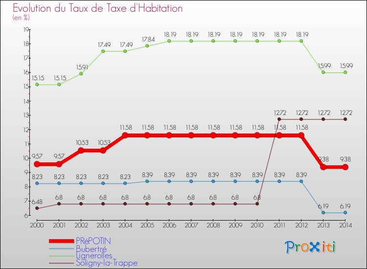 Evolution du taux de la taxe d'habitation pour PRéPOTIN et les communes proches de 2000 à 2014 Comparaison des taux de la taxe d'habitation pour PRéPOTIN et les communes voisines de 2000 à 2014