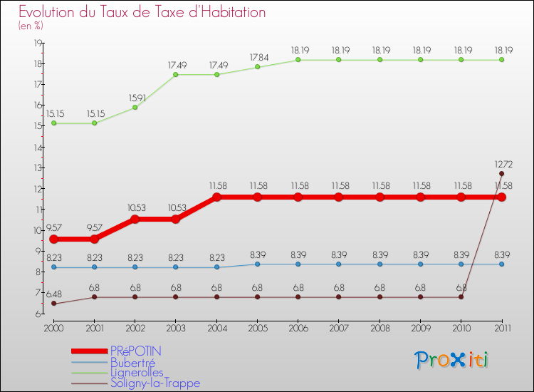 Evolution du taux de la taxe d'habitation pour PRéPOTIN et les communes proches Comparaison des taux de la taxe d'habitation pour PRéPOTIN et les communes voisines