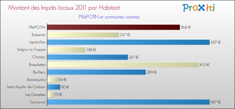 Montant des impôts locaux par Habitant pour PRéPOTIN et les communes proches Comparaison des impôts locaux par habitant pour PRéPOTIN et les communes voisines