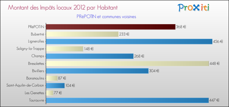 Montant des impôts locaux par Habitant pour PRéPOTIN et les communes proches Comparaison des impôts locaux par habitant pour PRéPOTIN et les communes voisines