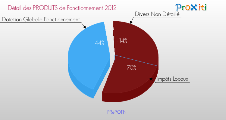 Décomposition du Budget de Fonctionnement 2012 de la commune de PRéPOTIN Budget de Fonctionnement 2012 pour la commune de PRéPOTIN