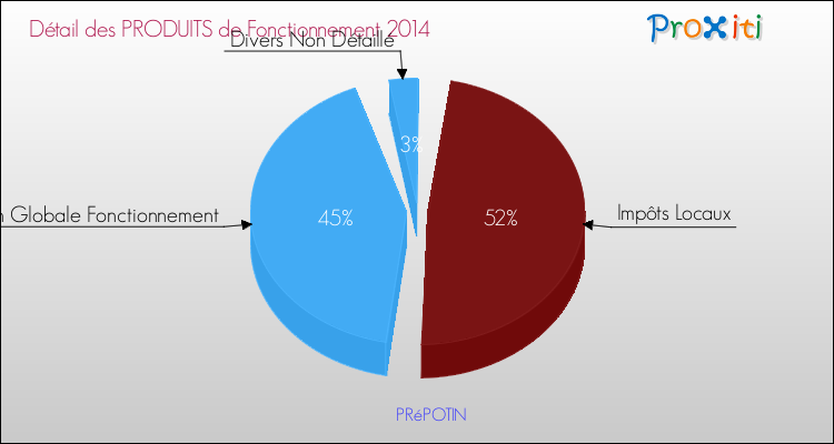 Décomposition du Budget de Fonctionnement 2014 de la commune de PRéPOTIN Budget de Fonctionnement 2014 pour la commune de PRéPOTIN