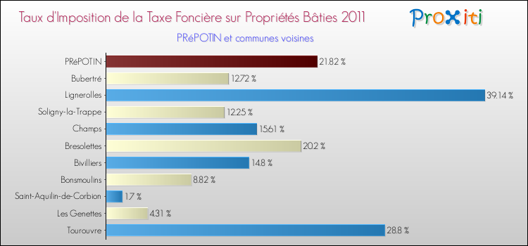 Taux d'imposition de la taxe foncière sur le bati 2011 pour PRéPOTIN et les communes proches Comparaison des taux d'imposition de la taxe foncière sur le bati 2011 pour PRéPOTIN et les communes voisines