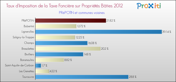 Taux d'imposition de la taxe foncière sur le bati 2012 pour PRéPOTIN et les communes proches Comparaison des taux d'imposition de la taxe foncière sur le bati 2012 pour PRéPOTIN et les communes voisines