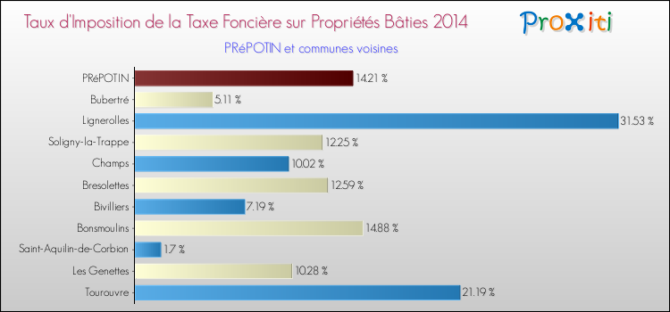 Taux d'imposition de la taxe foncière sur le bati 2014 pour PRéPOTIN et les communes proches Comparaison des taux d'imposition de la taxe foncière sur le bati 2014 pour PRéPOTIN et les communes voisines