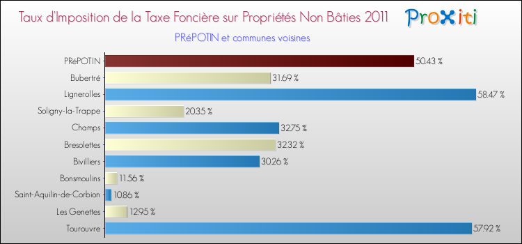 Taux d'imposition de la taxe foncière sur les immeubles et terrains non batis 2011 pour PRéPOTIN et les communes proches Comparaison des taux d'imposition de la taxe foncière sur les immeubles et terrains non batis 2011 pour PRéPOTIN et les communes voisines