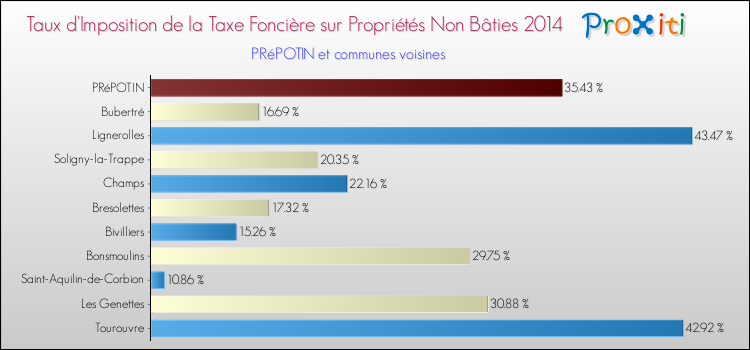 Taux d'imposition de la taxe foncière sur les immeubles et terrains non batis 2014 pour PRéPOTIN et les communes proches Comparaison des taux d'imposition de la taxe foncière sur les immeubles et terrains non batis 2014 pour PRéPOTIN et les communes voisines