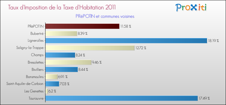 Taux d'imposition de la taxe d'habitation 2011 pour PRéPOTIN et les communes proches Comparaison des taux d'imposition de la taxe d'habitation 2011 pour PRéPOTIN et les communes voisines