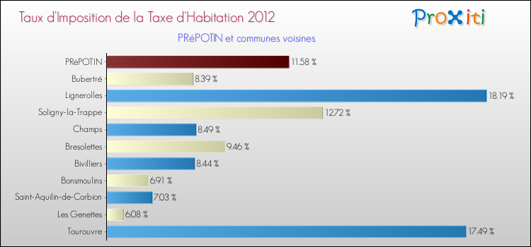 Taux d'imposition de la taxe d'habitation 2012 pour PRéPOTIN et les communes proches Comparaison des taux d'imposition de la taxe d'habitation 2012 pour PRéPOTIN et les communes voisines