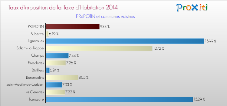 Taux d'imposition de la taxe d'habitation 2014 pour PRéPOTIN et les communes proches Comparaison des taux d'imposition de la taxe d'habitation 2014 pour PRéPOTIN et les communes voisines
