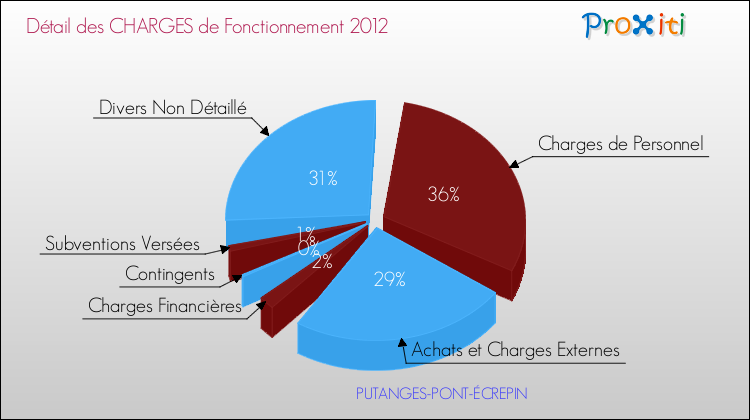 Décomposition des Charges de Fonctionnement 2012 de la commune de PUTANGES-PONT-ÉCREPIN Charges de Fonctionnement 2012 pour la commune de PUTANGES-PONT-ÉCREPIN