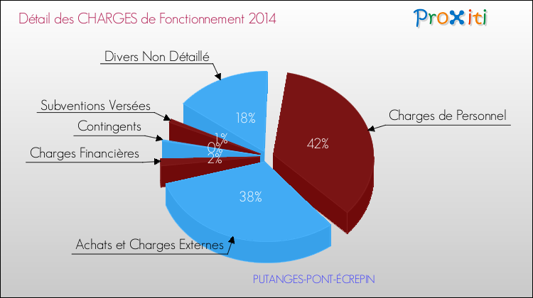 Décomposition des Charges de Fonctionnement 2014 de la commune de PUTANGES-PONT-ÉCREPIN Charges de Fonctionnement 2014 pour la commune de PUTANGES-PONT-ÉCREPIN