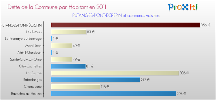 Dette par habitant de la commune en 2011 pour PUTANGES-PONT-ÉCREPIN et les communes proches Comparaison de la dette par habitant de la commune en 2011 pour PUTANGES-PONT-ÉCREPIN et les communes voisines