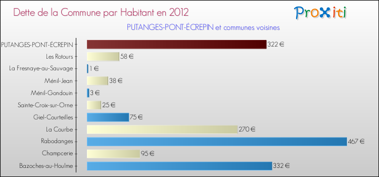 Dette par habitant de la commune en 2012 pour PUTANGES-PONT-ÉCREPIN et les communes proches Comparaison de la dette par habitant de la commune en 2012 pour PUTANGES-PONT-ÉCREPIN et les communes voisines