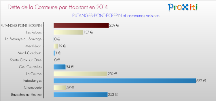 Dette par habitant de la commune en 2014 pour PUTANGES-PONT-ÉCREPIN et les communes proches Comparaison de la dette par habitant de la commune en 2014 pour PUTANGES-PONT-ÉCREPIN et les communes voisines