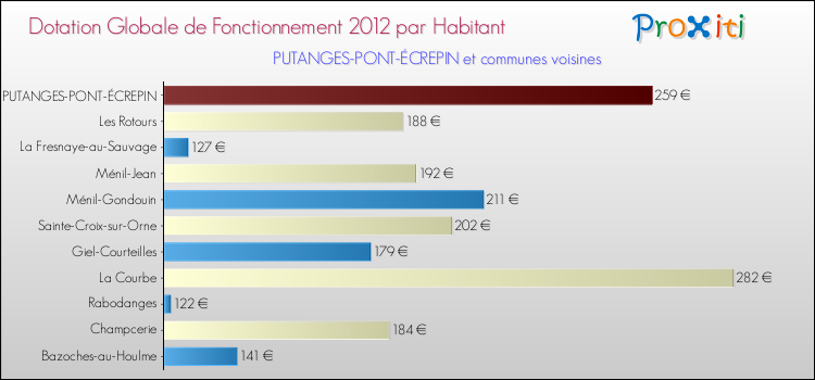 Montant des dotations globales de fonctionnement DGF par Habitant pour PUTANGES-PONT-ÉCREPIN et les communes proches Comparaison des des dotations globales de fonctionnement DGF par habitant pour PUTANGES-PONT-ÉCREPIN et les communes voisines