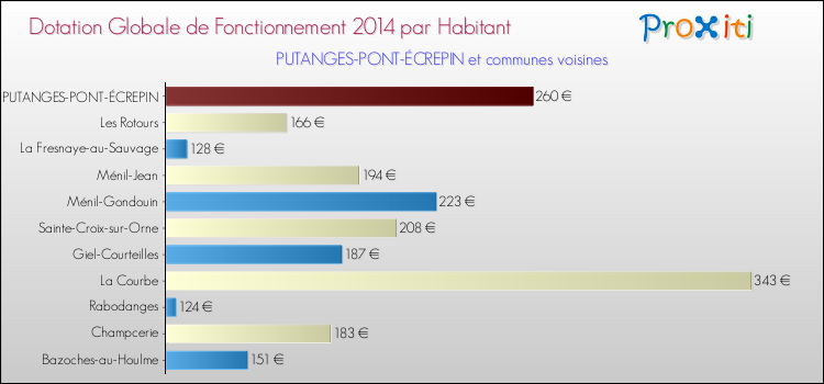 Montant des dotations globales de fonctionnement DGF par Habitant pour PUTANGES-PONT-ÉCREPIN et les communes proches en 2014. Comparaison des des dotations globales de fonctionnement DGF par habitant pour PUTANGES-PONT-ÉCREPIN et les communes voisines en 2014.