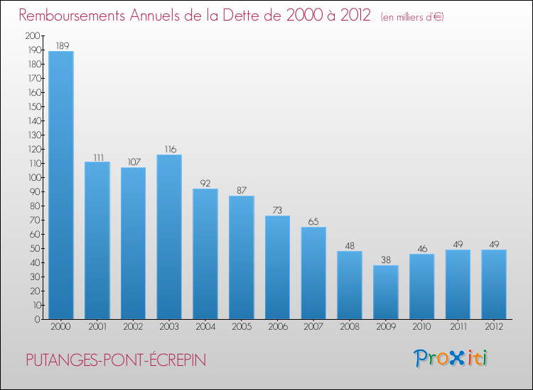 Evolution de l'annuité de la dette pour la commune de PUTANGES-PONT-ÉCREPIN de 2000 à 2012 Annuités de la dette pour PUTANGES-PONT-ÉCREPIN de 2000 à 2012
