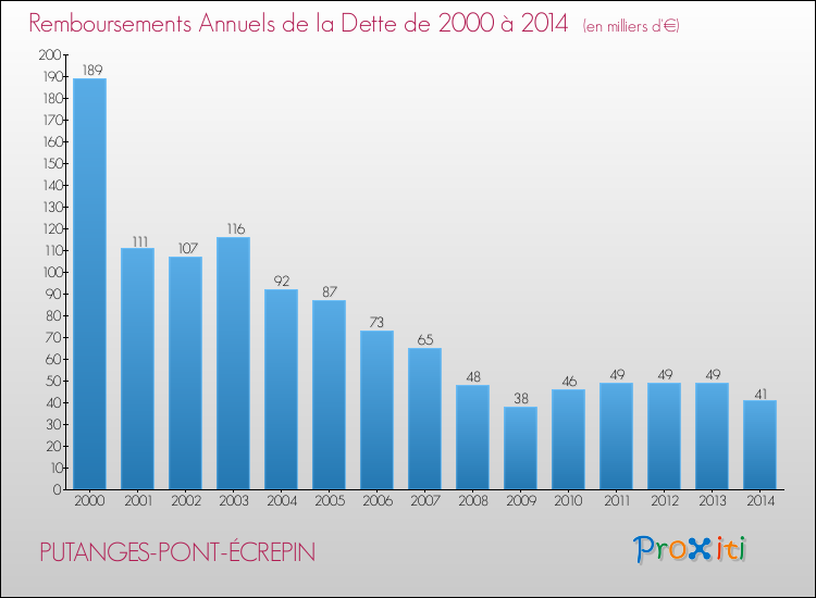 Evolution de l'annuité de la dette pour la commune de PUTANGES-PONT-ÉCREPIN de 2000 à 2014 Annuités de la dette pour PUTANGES-PONT-ÉCREPIN de 2000 à 2014