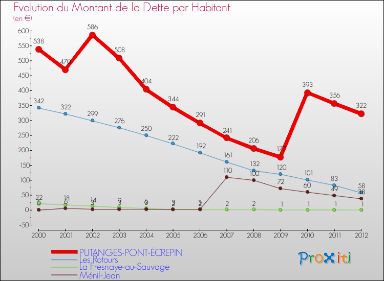 Evolution de la dette par habitant pour la commune de PUTANGES-PONT-ÉCREPIN et les communes proches de 2000 à 2012 Comparaison de la dette par habitant pour PUTANGES-PONT-ÉCREPIN et les communes voisines de 2000 à 2012