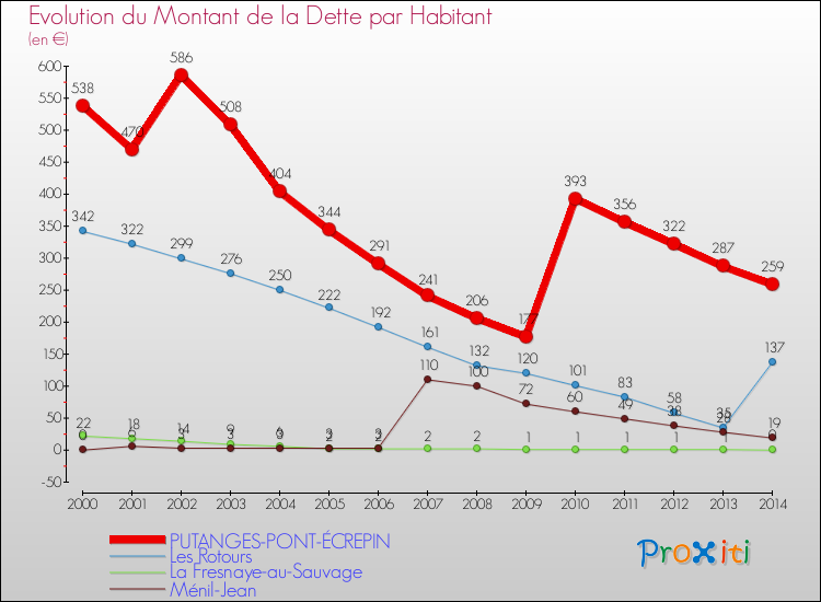 Evolution de la dette par habitant pour la commune de PUTANGES-PONT-ÉCREPIN et les communes proches de 2000 à 2014 Comparaison de la dette par habitant pour PUTANGES-PONT-ÉCREPIN et les communes voisines de 2000 à 2014