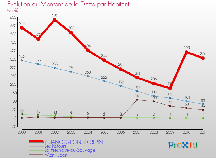 Evolution de la dette par habitant pour la commune de PUTANGES-PONT-ÉCREPIN et les communes proches Comparaison de la dette par habitant pour PUTANGES-PONT-ÉCREPIN et les communes voisines