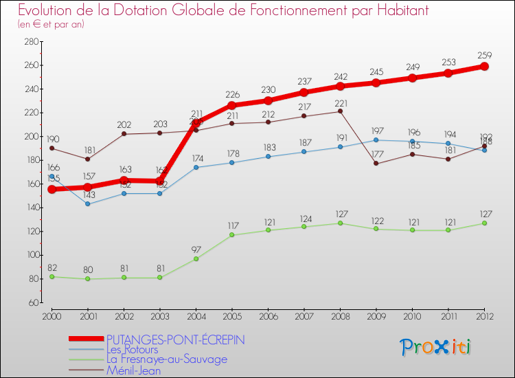 Evolution et montant de la dotation globale de fonctionnement par Habitant pour PUTANGES-PONT-ÉCREPIN et les communes proches Comparaison des dotations globales de fonctionnement par habitant pour PUTANGES-PONT-ÉCREPIN et les communes voisines