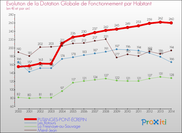 Evolution et montant de la dotation globale de fonctionnement par Habitant pour PUTANGES-PONT-ÉCREPIN et les communes proches de 2000 à 2014. Comparaison des dotations globales de fonctionnement par habitant pour PUTANGES-PONT-ÉCREPIN et les communes voisines de 2000 à 2014.