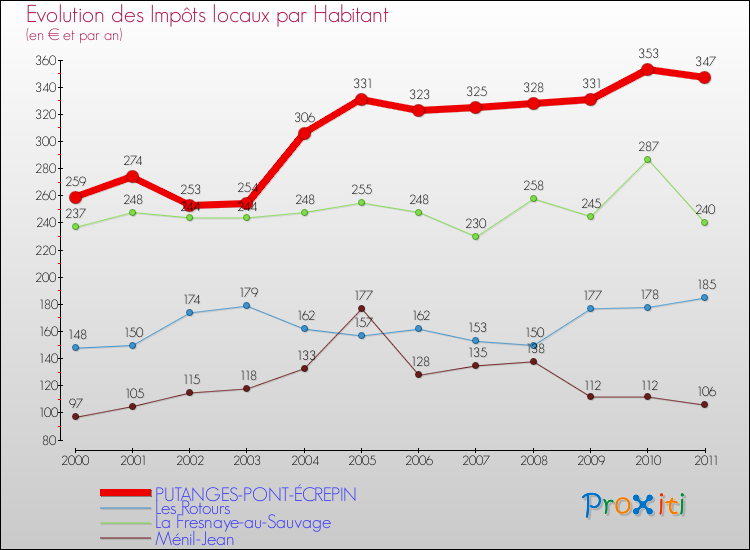 Evolution et montant des impôts locaux par Habitant pour PUTANGES-PONT-ÉCREPIN et les communes proches Comparaison des impôts locaux par habitant pour PUTANGES-PONT-ÉCREPIN et les communes voisines