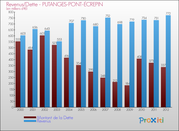 Evolution comparée de la dette et des revenus pour la commune de PUTANGES-PONT-ÉCREPIN de 2000 à 2012 Comparaison de la dette et des revenus pour PUTANGES-PONT-ÉCREPIN de 2000 à 2012
