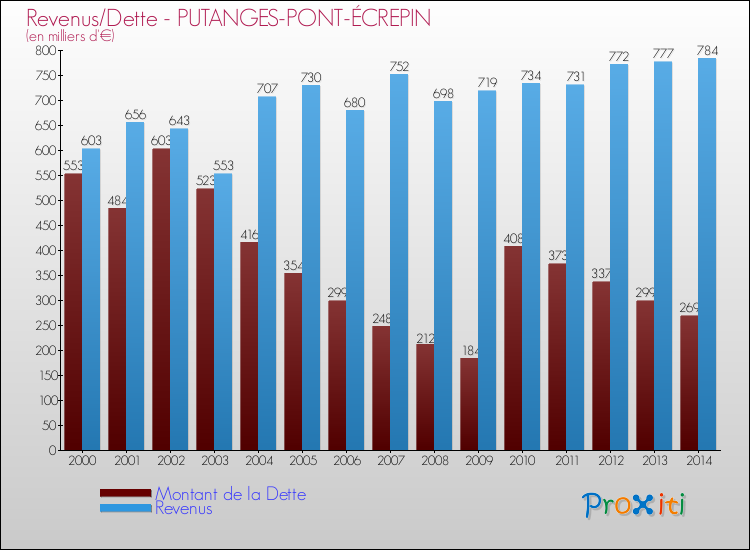 Evolution comparée de la dette et des revenus pour la commune de PUTANGES-PONT-ÉCREPIN de 2000 à 2014 Comparaison de la dette et des revenus pour PUTANGES-PONT-ÉCREPIN de 2000 à 2014