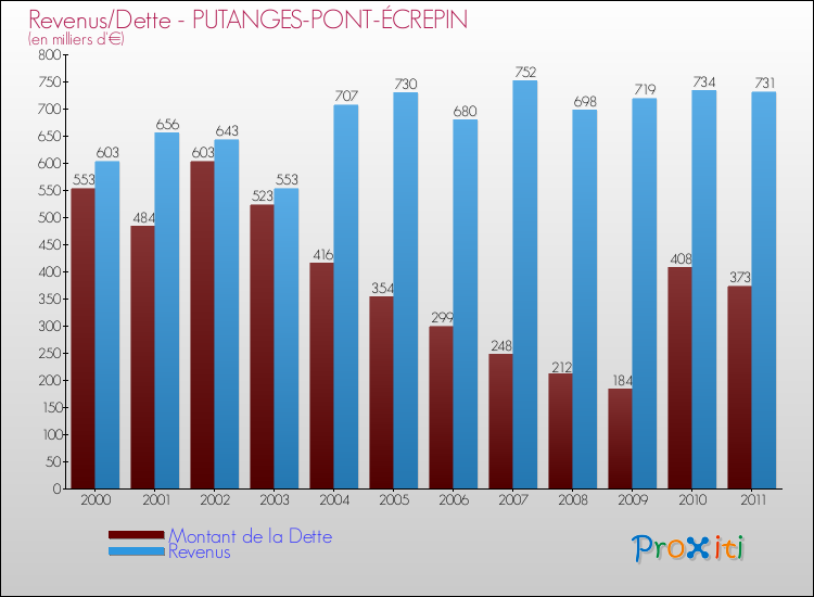 Evolution comparée de la dette et des revenus pour la commune de PUTANGES-PONT-ÉCREPIN de 2000 à 2011 Comparaison de la dette et des revenus pour PUTANGES-PONT-ÉCREPIN de 2000 à 2011