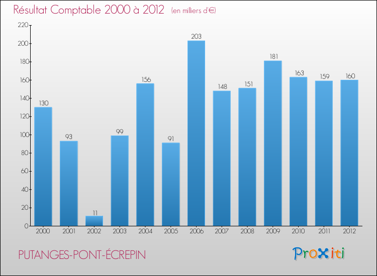 Evolution du résultat comptable pour la commune de PUTANGES-PONT-ÉCREPIN de 2000 à 2012 Evolution du résultat comptable pour PUTANGES-PONT-ÉCREPIN de 2000 à 2012