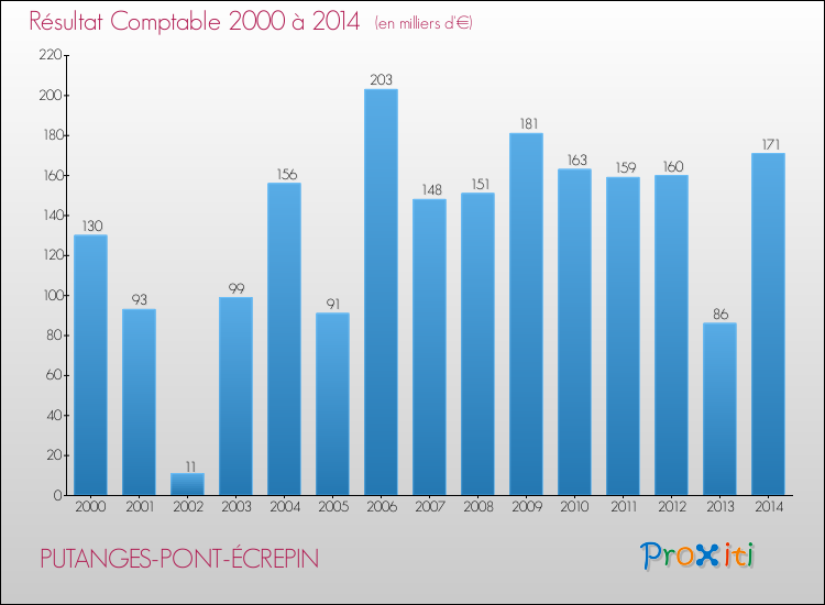 Evolution du résultat comptable pour la commune de PUTANGES-PONT-ÉCREPIN de 2000 à 2014 Evolution du résultat comptable pour PUTANGES-PONT-ÉCREPIN de 2000 à 2014