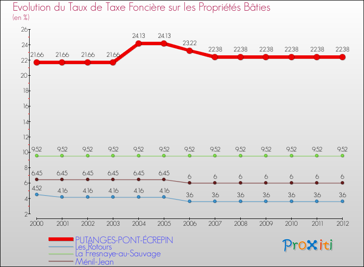 Evolution du taux de la taxe foncière sur le bati pour PUTANGES-PONT-ÉCREPIN et les communes proches de 2000 à 2012 Comparaison des taux de taxe foncière sur le bati pour PUTANGES-PONT-ÉCREPIN et les communes voisines de 2000 à 2012