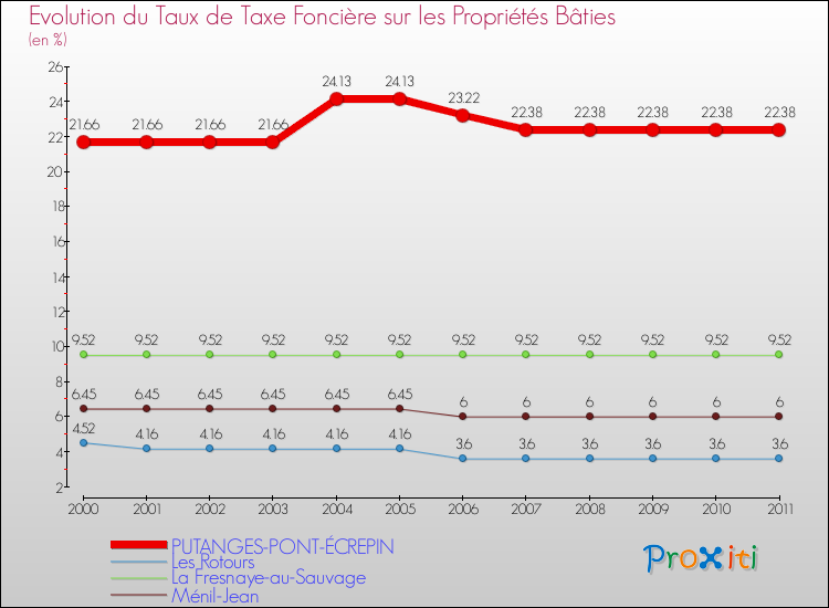 Evolution du taux de la taxe foncière sur le bati pour PUTANGES-PONT-ÉCREPIN et les communes proches Comparaison des taux de taxe foncière sur le bati pour PUTANGES-PONT-ÉCREPIN et les communes voisines