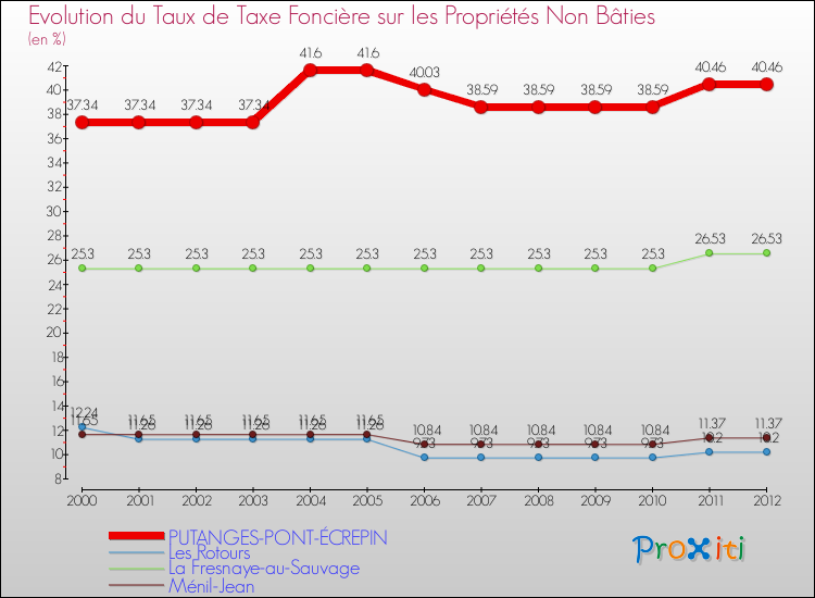 Evolution du taux de la taxe foncière sur les immeubles et terrains non batis pour PUTANGES-PONT-ÉCREPIN et les communes proches de 2000 à 2012 Comparaison des taux de la taxe foncière sur les immeubles et terrains non batis pour PUTANGES-PONT-ÉCREPIN et les communes voisines de 2000 à 2012