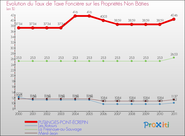 Evolution du taux de la taxe foncière sur les immeubles et terrains non batis pour PUTANGES-PONT-ÉCREPIN et les communes proches Comparaison des taux de la taxe foncière sur les immeubles et terrains non batis pour PUTANGES-PONT-ÉCREPIN et les communes voisines