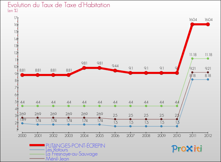 Evolution du taux de la taxe d'habitation pour PUTANGES-PONT-ÉCREPIN et les communes proches Comparaison des taux de la taxe d'habitation pour PUTANGES-PONT-ÉCREPIN et les communes voisines