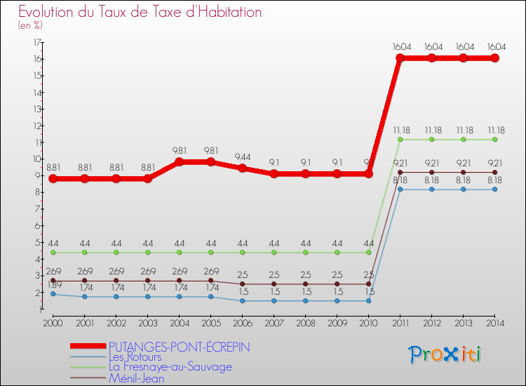 Evolution du taux de la taxe d'habitation pour PUTANGES-PONT-ÉCREPIN et les communes proches de 2000 à 2014 Comparaison des taux de la taxe d'habitation pour PUTANGES-PONT-ÉCREPIN et les communes voisines de 2000 à 2014